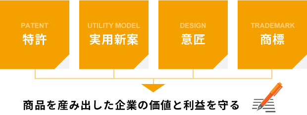 商品を産み出した企業の価値と利益を守る